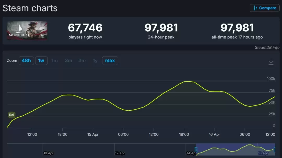 《风启之旅》发售两天玩家超50万 Steam峰值9.7万