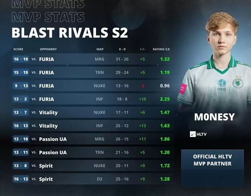 悲情英雄再现！m0NESY狂砍1.42 rating斩获BLAST MVP，却难阻Falcons再度屈居亚军