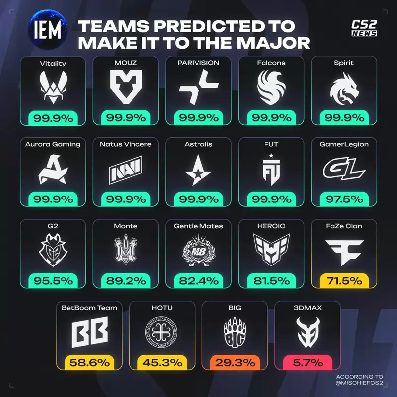 科隆Major欧洲赛区晋级预测:强队稳定,FaZe降至71.5%,Liquid仅16.3% 科隆Major欧洲赛区晋级预测:强队稳定,FaZe降至71.5%,Liquid仅16.3%
