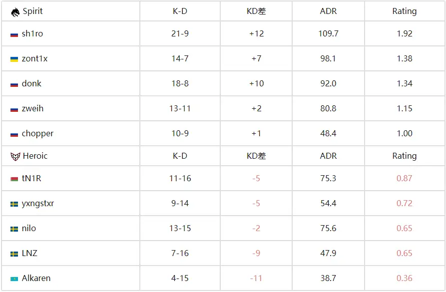CS电竞世界杯：科隆冠军一轮游！Spirit 1-2 HEROIC爆冷出局 