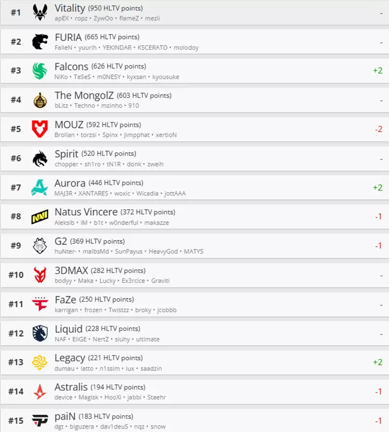HLTV本周世界排名：Falcons升至第3，LVG跌出前30