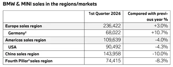 中国市场哑火！宝马一季度在华销量大跌10%：交付量仅14.4万