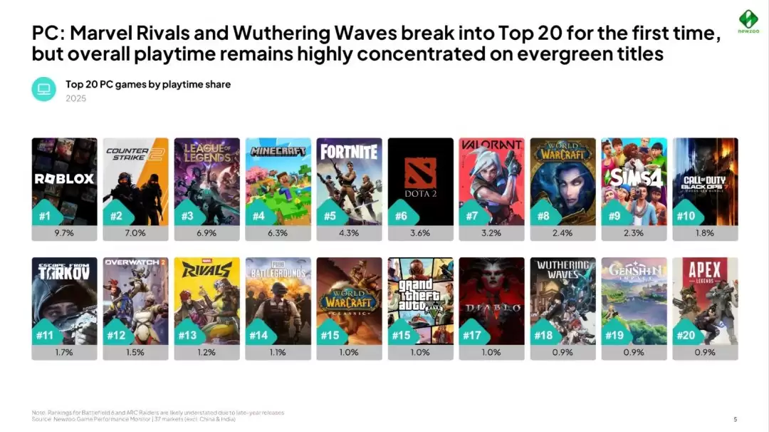 3A游戏大作已经不香了！近6成PC游戏收入来自小厂