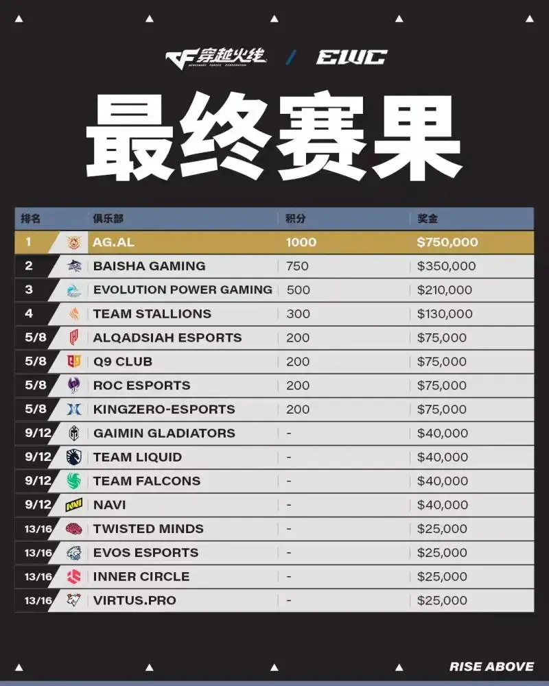 CF电竞世界杯：AG.AL 3-2 复仇白鲨，斩获EWC《穿越火线》冠军