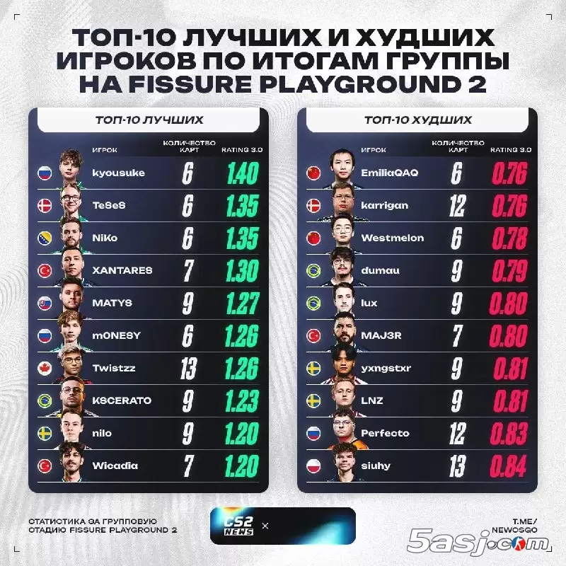 数据统计：Falcons统治S2小组赛 kyousuke1.40 Rating封神