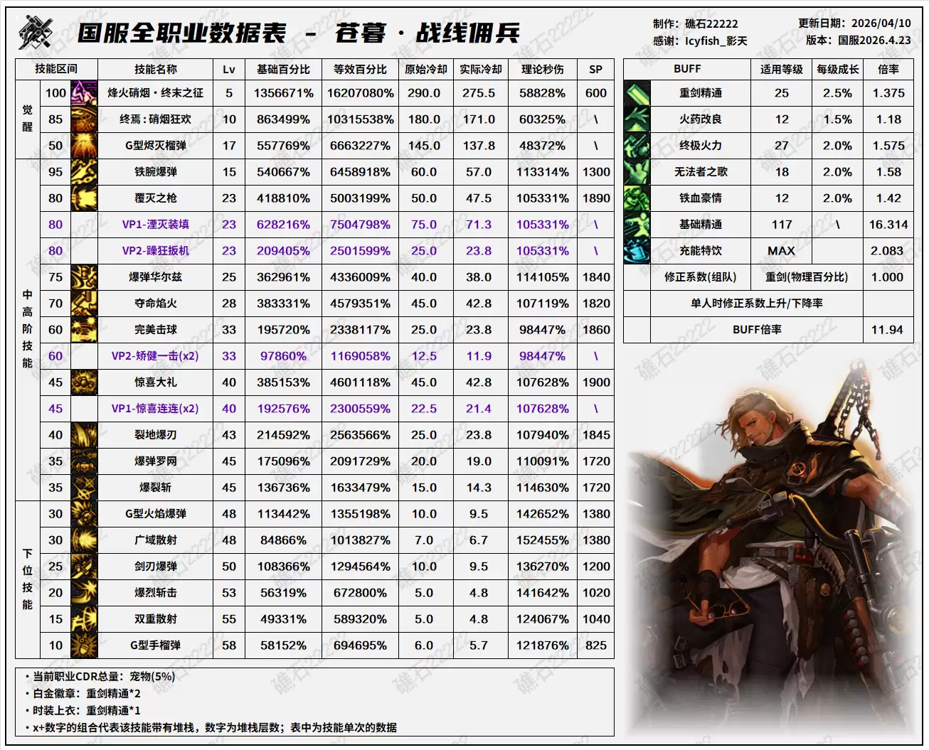 DNF千海天版本佣兵技能数据一览