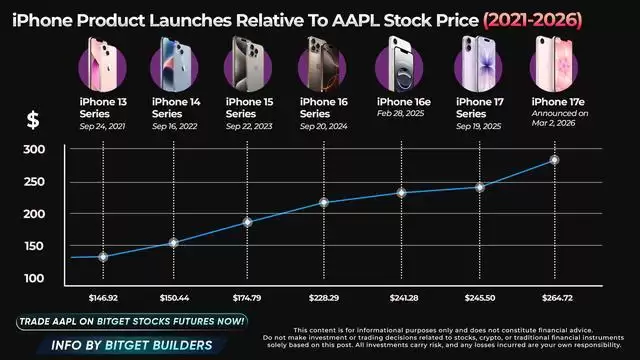 伯恩斯坦:二月苹果iPhone全球销量同比激增26%,在中国市场平均售价上涨20%