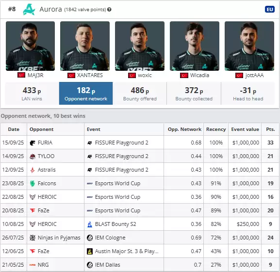 MOUZ vs Aurora生死局！VRS股票式积分系统如何决定Major第三阶段最后名额｜CS2欧洲区终极悬念