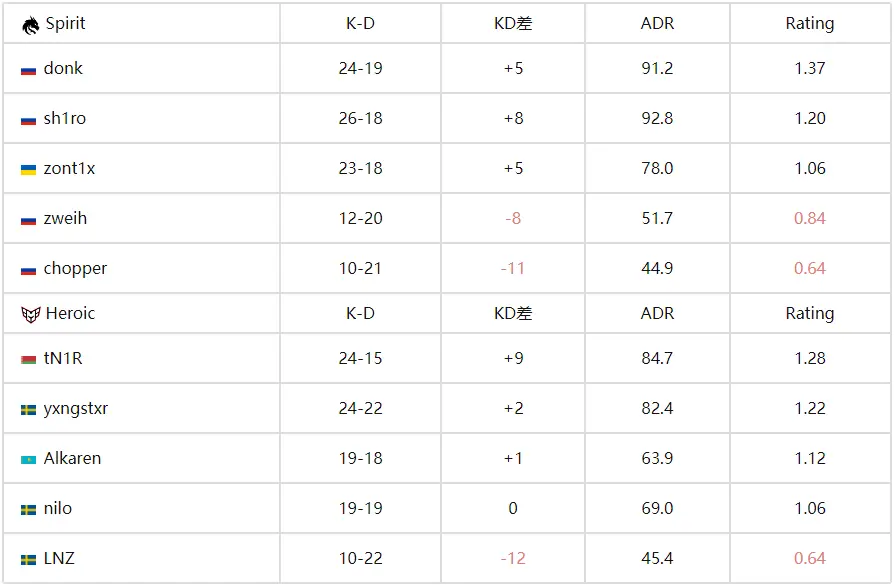 CS电竞世界杯：科隆冠军一轮游！Spirit 1-2 HEROIC爆冷出局 