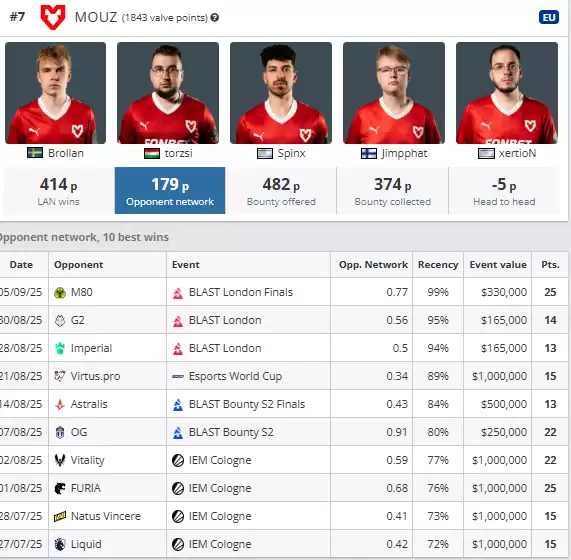 MOUZ vs Aurora生死局！VRS股票式积分系统如何决定Major第三阶段最后名额｜CS2欧洲区终极悬念