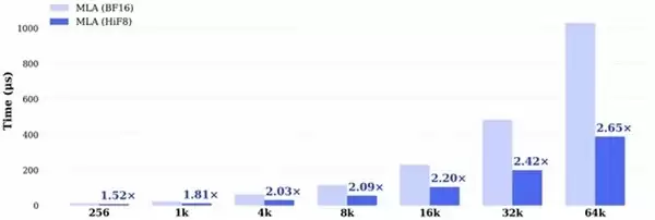 HiFloat8：破解 Attention 量化困境，赋能大模型长上下文推理