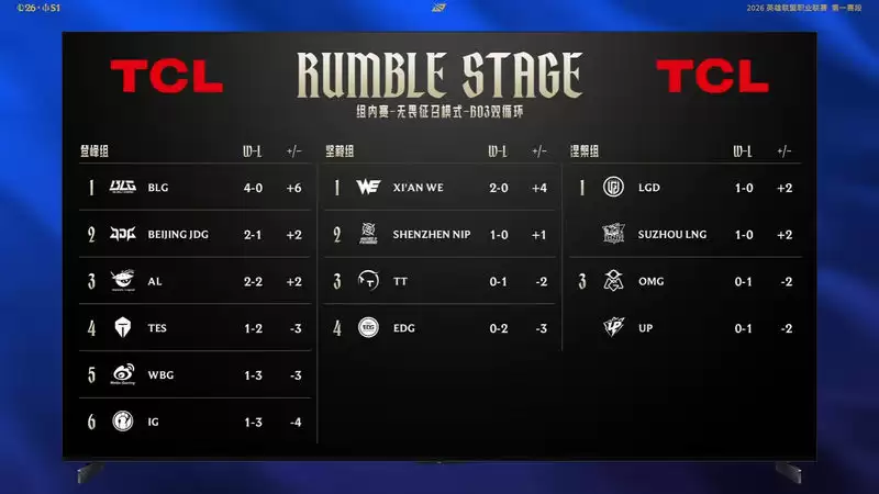 LPL今日赛果：AL 2:0 WBG终结连败，BLG势如破竹零封IG