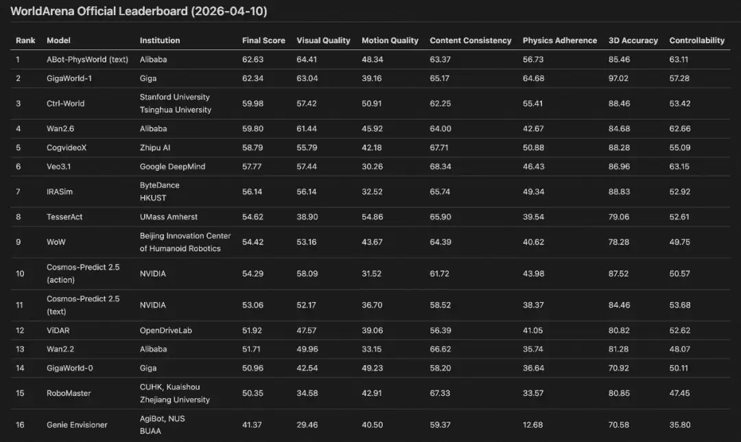 阿里ABot-PhysWorld登顶WorldArena全球评测榜首