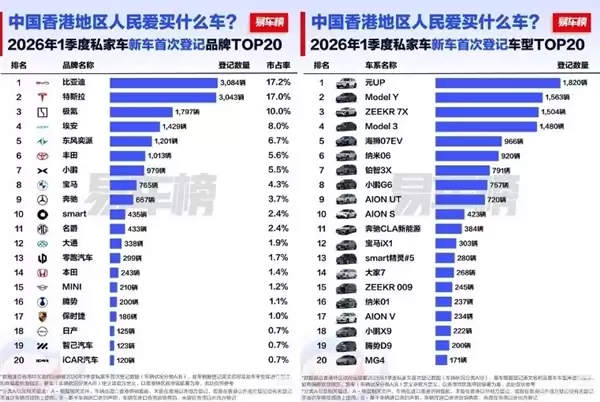 市占率超17%!中国香港一季度最火车型揭晓:比亚迪拿下品牌、车型双料第一
