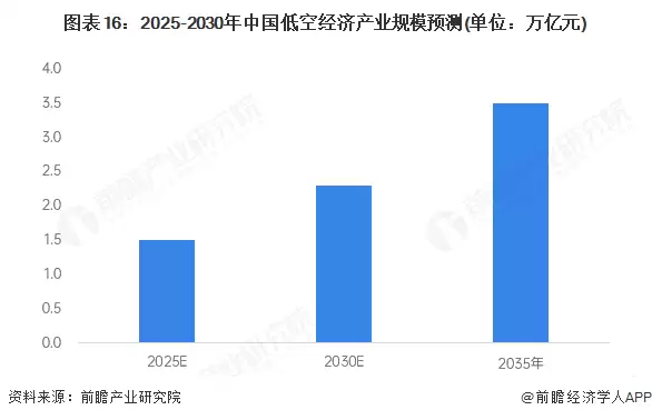 图表16：2025-2030年中国低空经济产业规模预测(单位：万亿元)