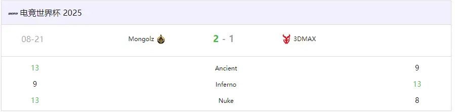 CS电竞世界杯(EWC)：蒙古铁骑剑斩旧敌！MongolZ 2-1力克3DMAX晋级四强 
