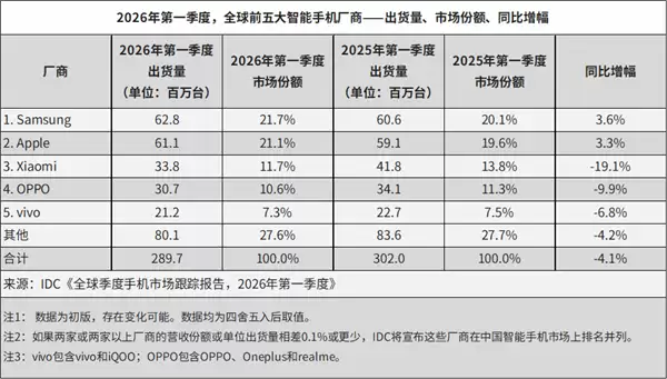 存储芯片暴涨！全球手机出货下跌4.1% 三星、苹果逆势增长