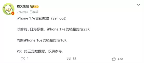 比前代受欢迎！iPhone 17e首销5天卖2.3万台 苹果最便宜手机 国补3999元起