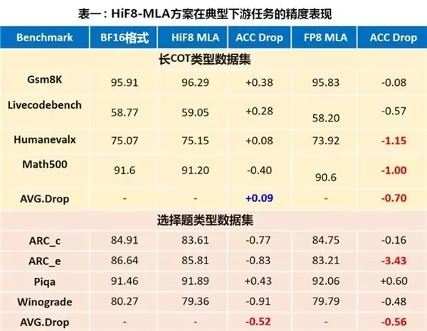 HiFloat8：破解 Attention 量化困境，赋能大模型长上下文推理