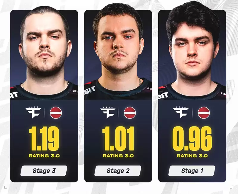 broky上演王者归来!Rating从0.96飙至1.19,FaZe狙击手Major赛场完成史诗级救赎 broky上演王者归来!Rating从0.96飙至1.19,FaZe狙击手Major赛场完成史诗级救赎