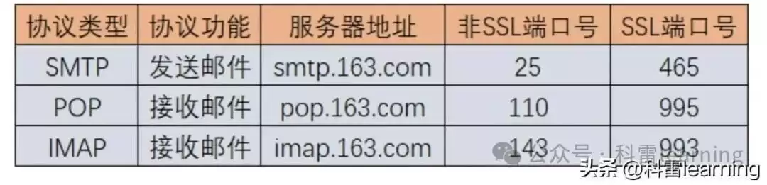 使用Python程序自动发送邮件的完整流程