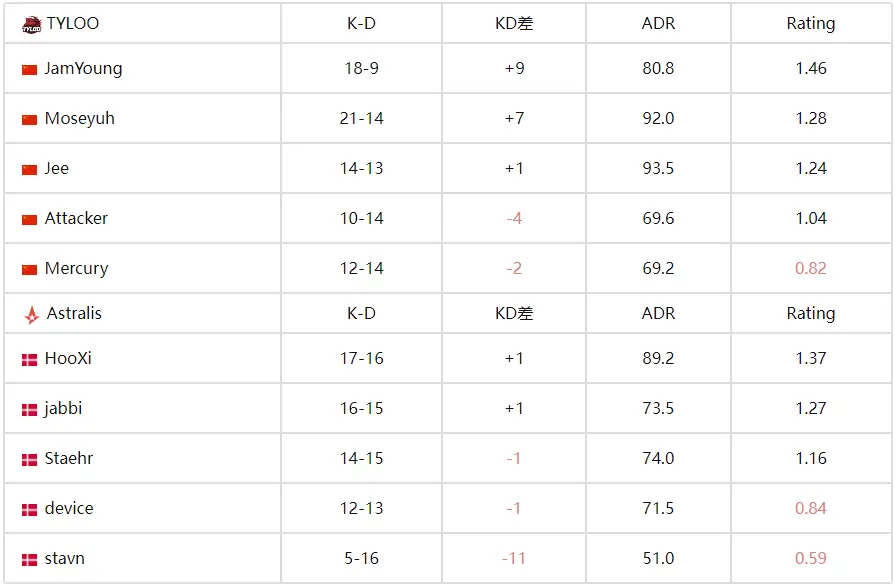 CS电竞世界杯：TYLOO 2-1 力克Astralis，逆风翻盘晋级八强 