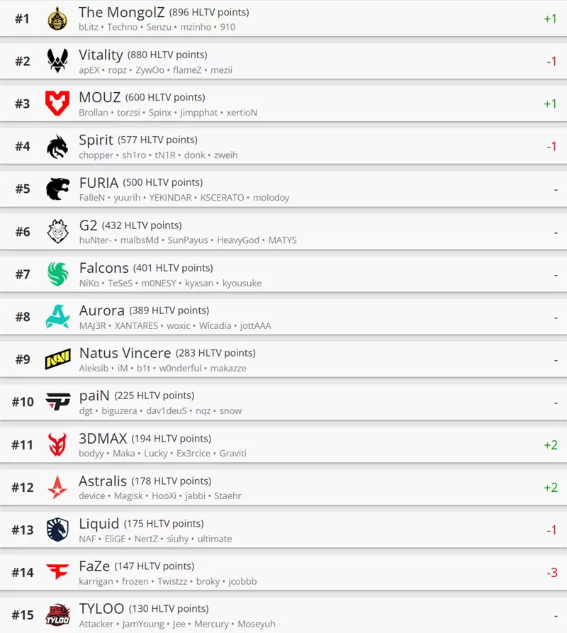 The MongolZ登顶HLTV世界排名第一，蒙古风暴终结Vitality王朝统治