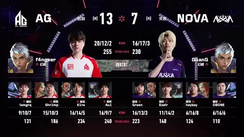 f4ngeer残局致胜！AG鏖战加时2-0力克NOVA，晋级VCT CN启点赛胜者组次轮将战BLG