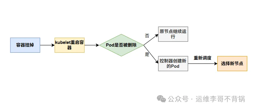 Kubernetes Pod调度与重新调度逻辑示意图
