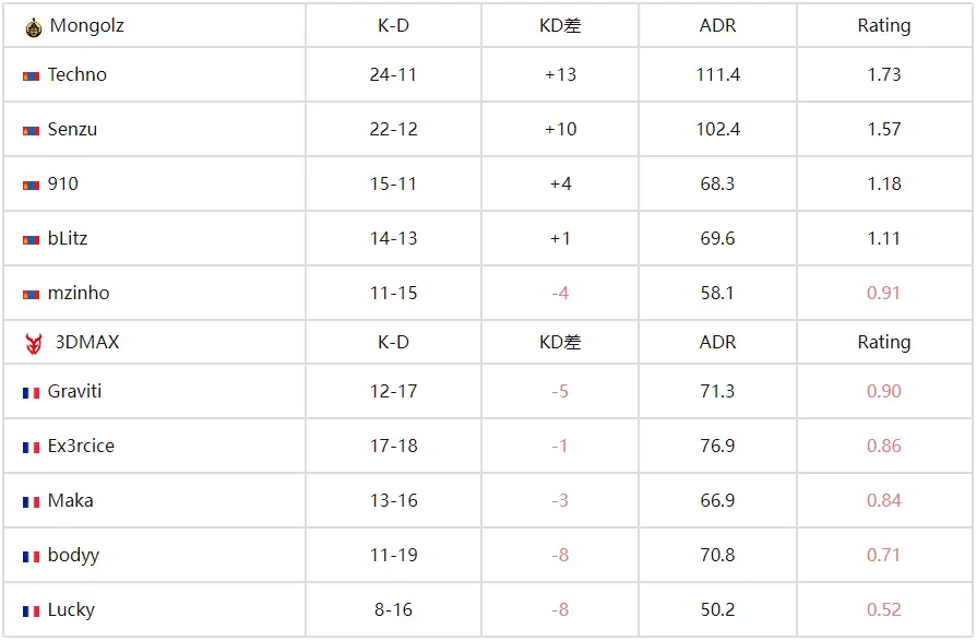 CS电竞世界杯(EWC)：蒙古铁骑剑斩旧敌！MongolZ 2-1力克3DMAX晋级四强 