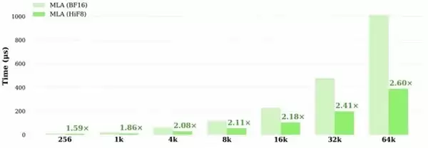 HiFloat8：破解 Attention 量化困境，赋能大模型长上下文推理