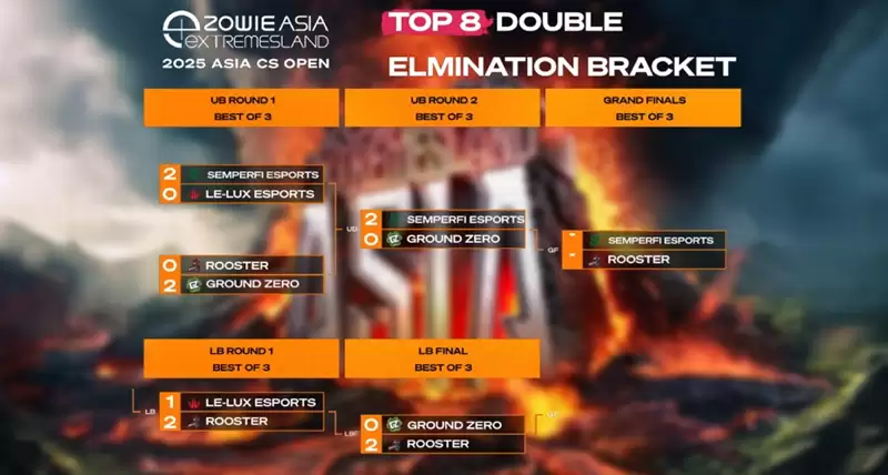 澳洲新王诞生！Rooster败者组一穿三逆转SEMPERFI，夺2025极限之地门票