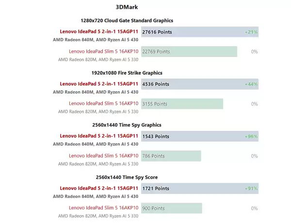 AMD锐龙AI 5 430实测成绩出炉：单核提升30%、核显翻倍但仍不够打