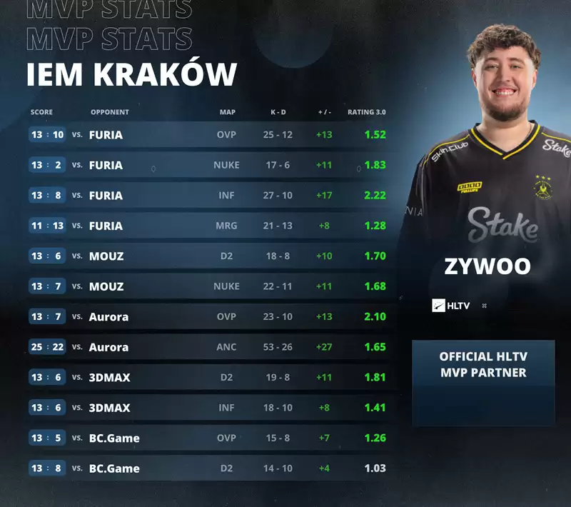 ZywOo神迹封神！1.59 Rating碾压全场，IEM克拉科夫2026 MVP实至名归！