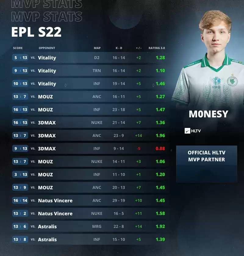 m0NESY狂揽EPL S22 MVP！1.96 rating炸裂表现创纪录，Falcons天才少年斩获生涯第五座MVP