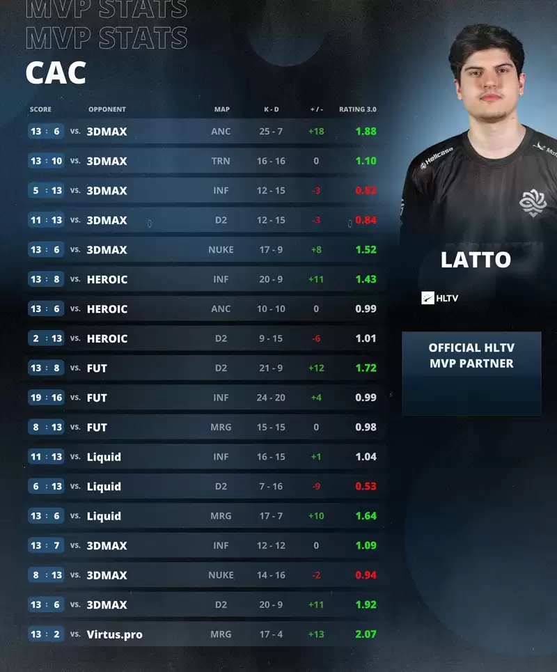 生涯首冠！latto狂揽CAC 2025 MVP，Legacy鏖战五局登顶3DMAX