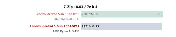 AMD锐龙AI 5 430实测成绩出炉：单核提升30%、核显翻倍但仍不够打
