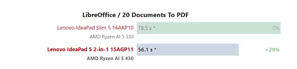 AMD锐龙AI 5 430实测成绩出炉：单核提升30%、核显翻倍但仍不够打