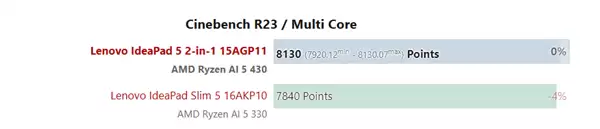 AMD锐龙AI 5 430实测成绩出炉：单核提升30%、核显翻倍但仍不够打