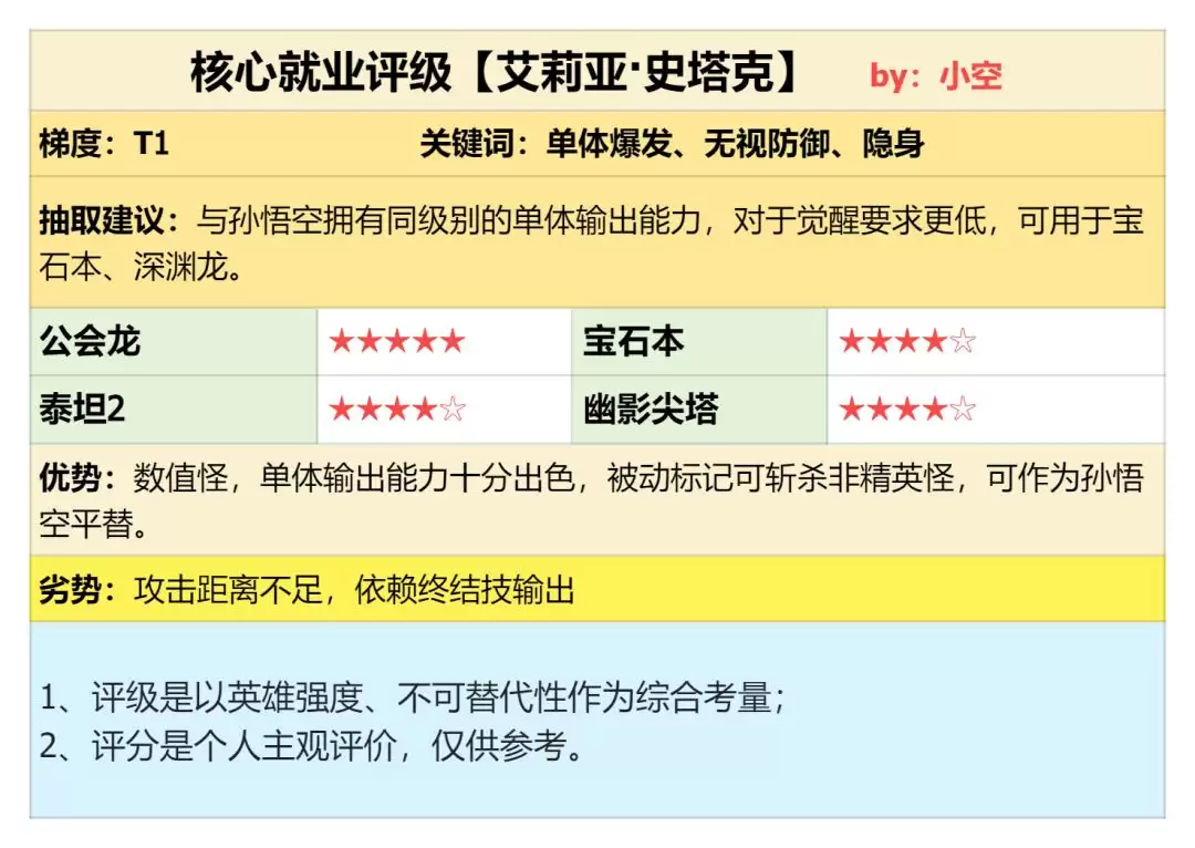 潮汐守望者艾莉亚·史塔克强度测评