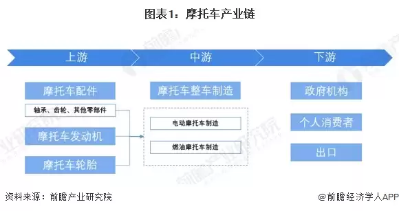 图表1：摩托车产业链