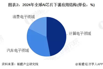 图表2：2024年全球AI芯片下游应用结构(单位：%)