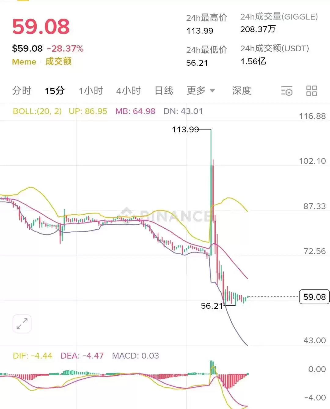 GIGGLE价格暴涨暴跌时间线