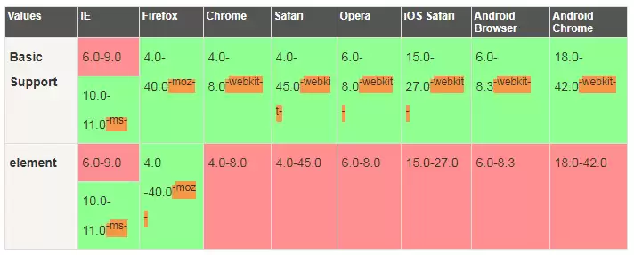 CSS user-select 属性(是否允许用户选中文本)