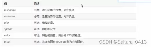 CSS盒子模型、圆角边框、盒子阴影效果实现