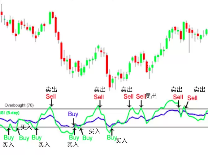 RSI相对强弱指标详解：判断币价超买超卖的关键 - php中文网