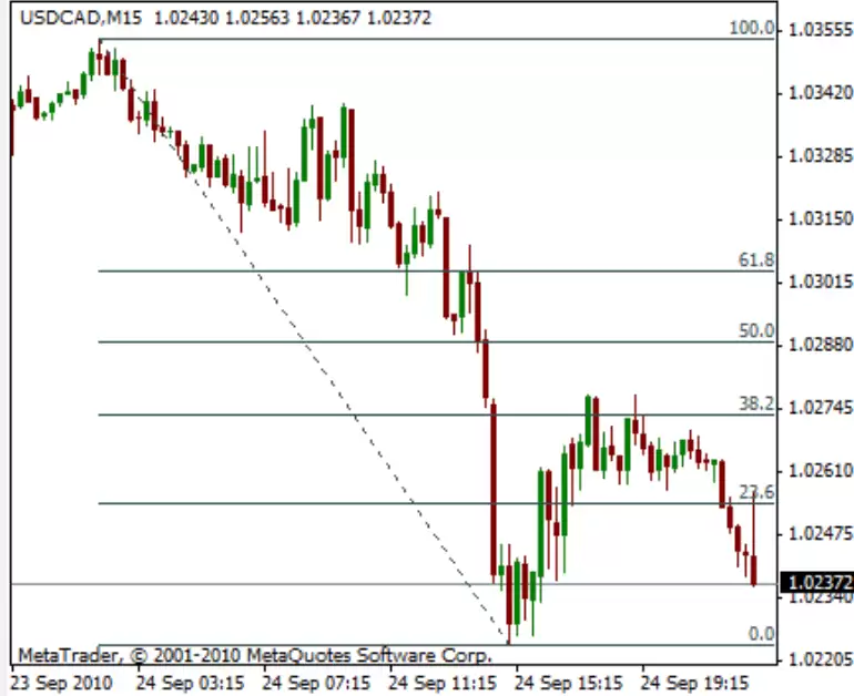 斐波那契回调线实战教学：如何找到精准的买卖点？ - php中文网