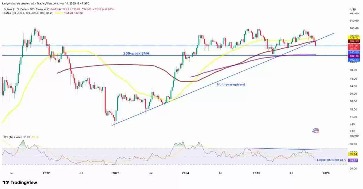索拉纳币（SOL）跌至5个月低点，尽管Solana现货ETF成功：100美元是下一个目标吗？