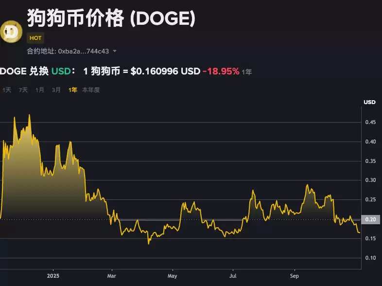 狗狗币前5年增长多少倍？狗狗币最近五年涨幅多少？ - php中文网