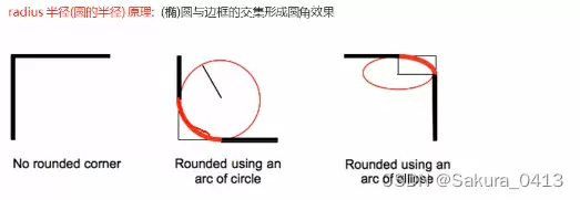 CSS盒子模型、圆角边框、盒子阴影效果实现